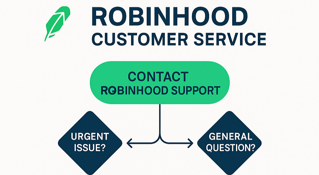 Robinhood customer service contact methods infographic showing phone, email, chat and app support options with hours and response times