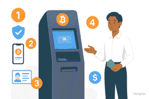 Step-by-step illustration showing how to use a Bitcoin ATM with a person, smartphone wallet, ID card, and cash.